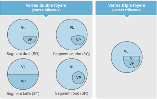 Verre double et triple foyers