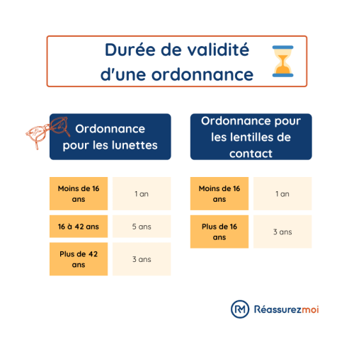 duree-de-validite-ordonnance